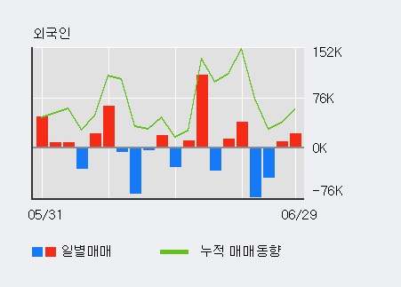 [한경로보뉴스] '우리들휴브레인' 5% 이상 상승, 전일 외국인 대량 순매수