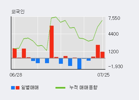 [한경로보뉴스] '조선선재' 5% 이상 상승, 외국인, 기관 각각 3일, 3일 연속 순매수