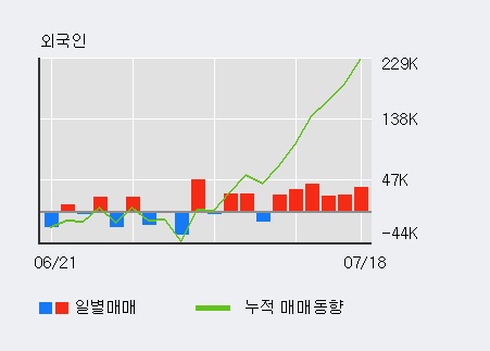 [한경로보뉴스] '코오롱인더' 5% 이상 상승, 외국인, 기관 각각 6일 연속 순매수, 8일 연속 순매도