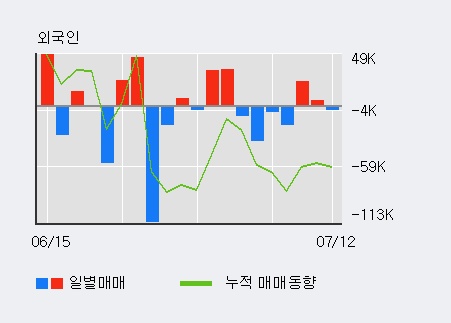 [한경로보뉴스] '대성산업' 5% 이상 상승, 최근 3일간 외국인 대량 순매수