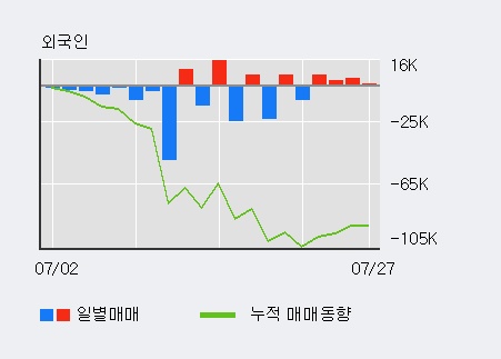[한경로보뉴스] '코오롱플라스틱' 5% 이상 상승, 최근 3일간 기관 대량 순매도