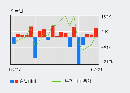 [한경로보뉴스] '데일리블록체인' 10% 이상 상승, 전일 외국인 대량 순매수