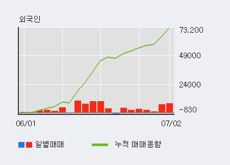 [한경로보뉴스] '휴젤' 5% 이상 상승, 외국인, 기관 각각 7일 연속 순매수, 9일 연속 순매도