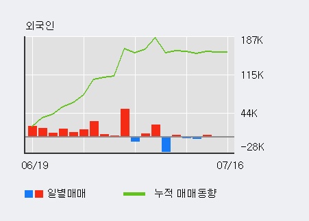 [한경로보뉴스] '덴티움' 5% 이상 상승, 최근 3일간 외국인 대량 순매수