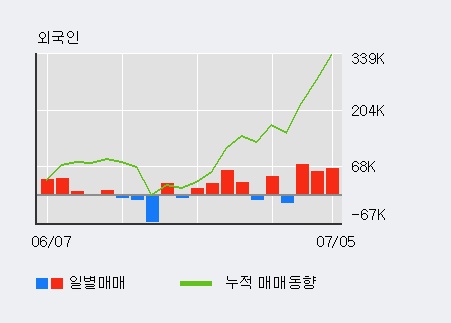 [한경로보뉴스] '나노스' 상한가↑ 도달, 전일 외국인 대량 순매수