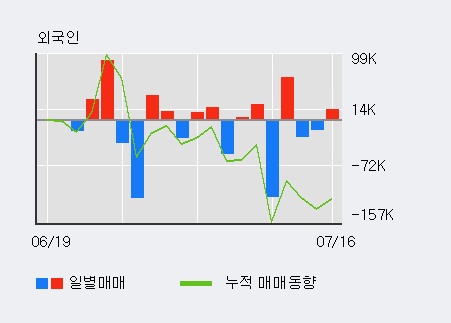 [한경로보뉴스] '파버나인' 52주 신고가 경신, 전일 외국인 대량 순매수