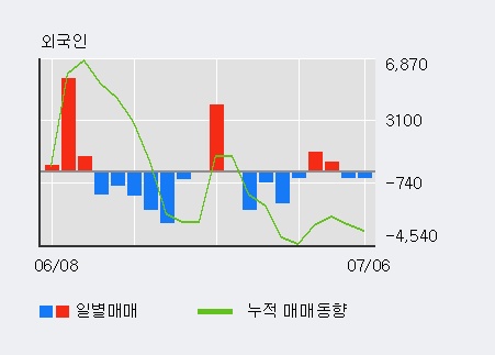 [한경로보뉴스] '유티아이' 5% 이상 상승, KB증권, NH투자 등 매수 창구 상위에 랭킹