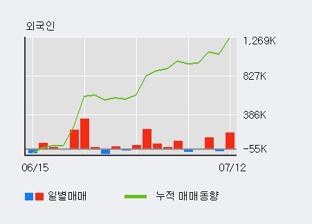 [한경로보뉴스] '한진칼' 5% 이상 상승, 전일 외국인 대량 순매수