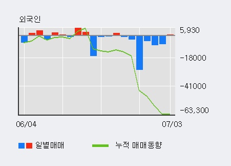 [한경로보뉴스] '테고사이언스' 5% 이상 상승, 최근 5일간 외국인 대량 순매도