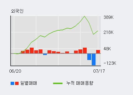 [한경로보뉴스] '해성디에스' 5% 이상 상승, 기관 4일 연속 순매수(17.8만주)