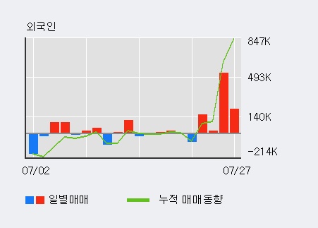 [한경로보뉴스] '유지인트' 10% 이상 상승, 전일 외국인 대량 순매수