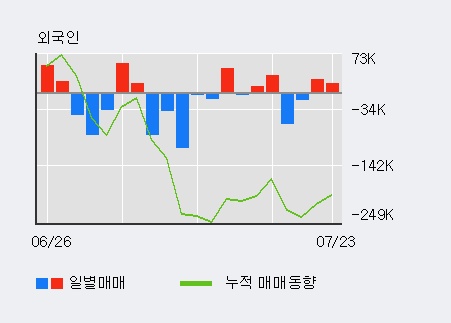 [한경로보뉴스] '리드' 10% 이상 상승, 주가 5일 이평선 상회, 단기·중기 이평선 역배열