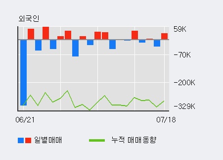 [한경로보뉴스] '지엘팜텍' 5% 이상 상승, 전일 외국인 대량 순매수