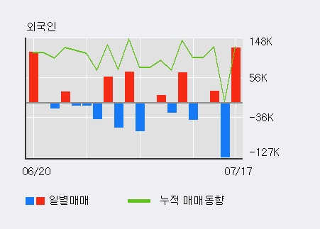 [한경로보뉴스] '퓨쳐스트림네트웍스' 20% 이상 상승, 전일 외국인 대량 순매수