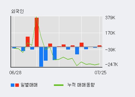 [한경로보뉴스] '세미콘라이트' 5% 이상 상승, 전일 외국인 대량 순매수