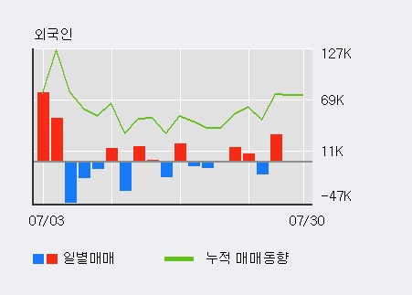 [한경로보뉴스] '우정바이오' 5% 이상 상승, 전일 외국인 대량 순매도