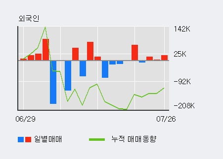 [한경로보뉴스] '토박스코리아' 10% 이상 상승, 전일 외국인 대량 순매수