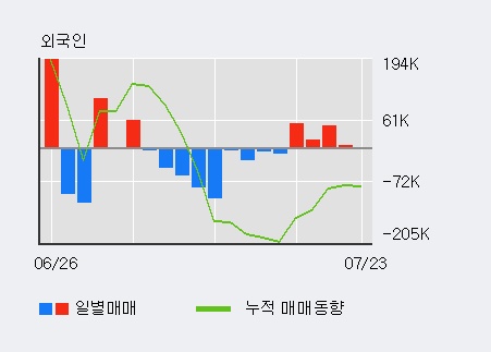 [한경로보뉴스] '쎄노텍' 10% 이상 상승, 최근 3일간 외국인 대량 순매수