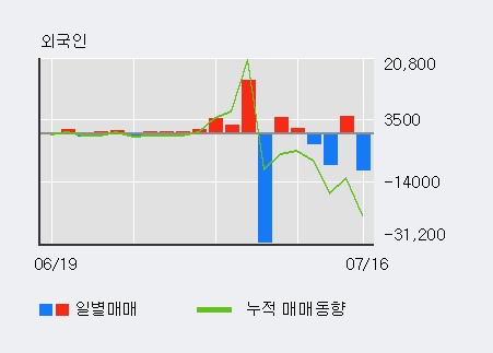 [한경로보뉴스] '힘스' 10% 이상 상승, 키움증권, 미래에셋 등 매수 창구 상위에 랭킹