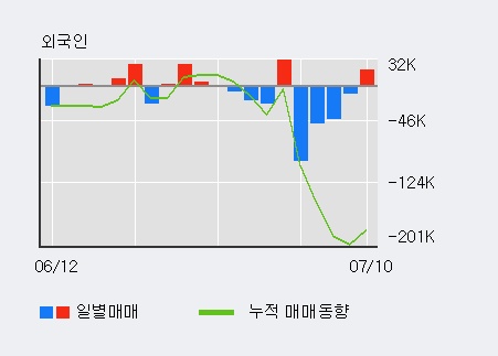 [한경로보뉴스] 'DSC인베스트먼트' 5% 이상 상승, 전일 외국인 대량 순매수