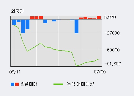 [한경로보뉴스] '피씨엘' 5% 이상 상승, 외국인 5일 연속 순매수(1.4만주)