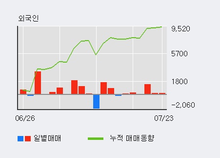 [한경로보뉴스] '쿠쿠홈시스' 5% 이상 상승, 주가 상승세, 단기 이평선 역배열 구간