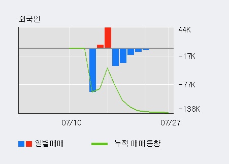 [한경로보뉴스] '효성화학' 5% 이상 상승, 이 시간 매수 창구 상위 - JP모건, 미래에셋 등