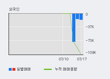 [한경로보뉴스] '효성티앤씨' 5% 이상 상승, 외국계 증권사 창구의 거래비중 13% 수준