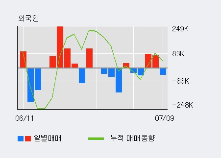 [한경로보뉴스] '씨케이에이치' 5% 이상 상승, 전일 외국인 대량 순매도