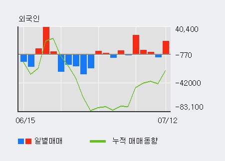 [한경로보뉴스] '컬러레이' 5% 이상 상승, 최근 3일간 외국인 대량 순매수
