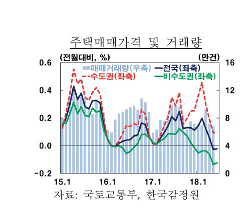 2분기 전국 아파트값, 5년 만에 최대폭 하락… 서울은 올라