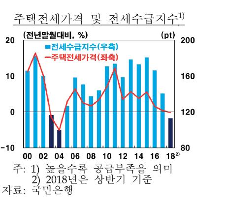 2분기 전국 아파트값, 5년 만에 최대폭 하락… 서울은 올라