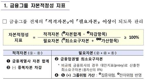 자본적정성 따지니 자본비율 '뚝'… 통합감독 어떻게 이뤄지나