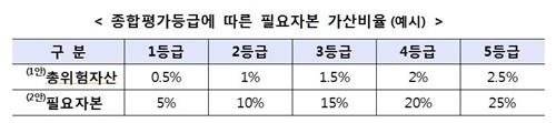 자본적정성 따지니 자본비율 '뚝'… 통합감독 어떻게 이뤄지나