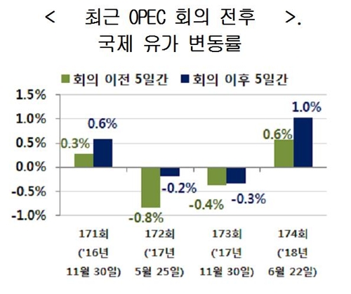 현대硏 "유가 월 5%씩 오르면 물가 0.4%P 상승압력"