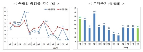 반도체·석유 외 잘 나가는 품목 없어…수출경쟁력 우려