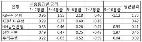 신용대출금리 상승세… 대출부실 뇌관으로 작용하나