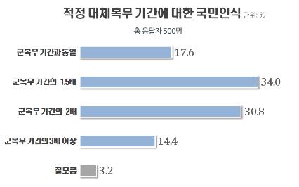 국민 64.8% "대체복무기간, 군복무의 1.5∼2배 적정"