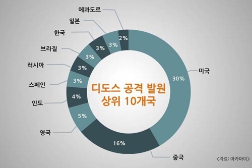 "한국, 전 세계 디도스 공격 발원 국가 8위"