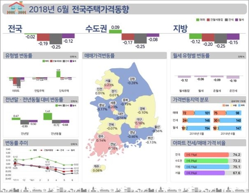 전국 주택가격 두 달 연속 하락… 서울은 오름폭 커져