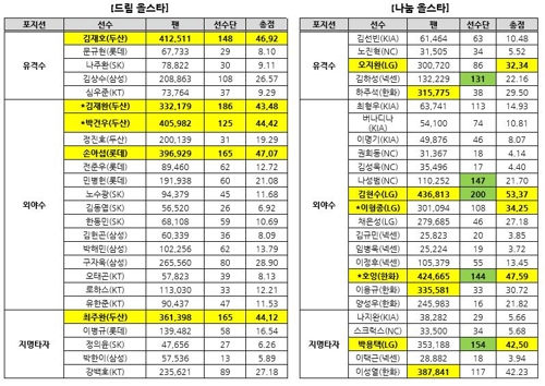 양의지, 올스타 팬·선수단 투표서 최다 득표… 한화·LG 양분