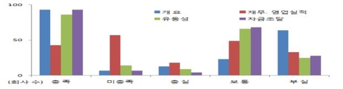 "상장사 사업보고서 '이사 경영진단·분석의견' 부실"