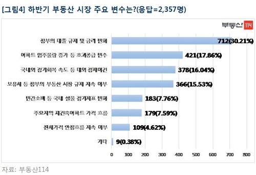 소비자가 본 하반기 주택시장… '상승 vs 하락' 팽팽