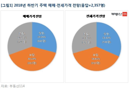 소비자가 본 하반기 주택시장… '상승 vs 하락' 팽팽