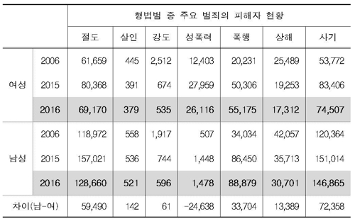 [2018여성의삶] 성폭력 피해자 2만6000명… 10년 전의 두 배로