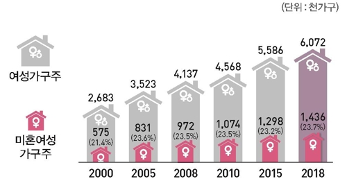 [2018여성의삶] 미혼여성 가구주 140만 돌파… 10년만에 47.8%↑