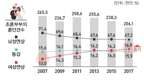 [2018여성의삶] 미혼여성 가구주 140만 돌파… 10년만에 47.8%↑