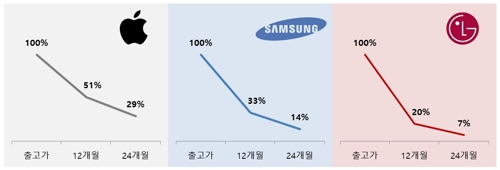 "구매 1년후 중고폰 가격 애플 51%, 삼성 33%, LG 20%"