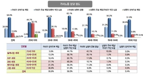 "가사는 누구 몫?"…서울 성평등 인식 세대차 뚜렷