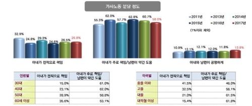 "가사는 누구 몫?"…서울 성평등 인식 세대차 뚜렷